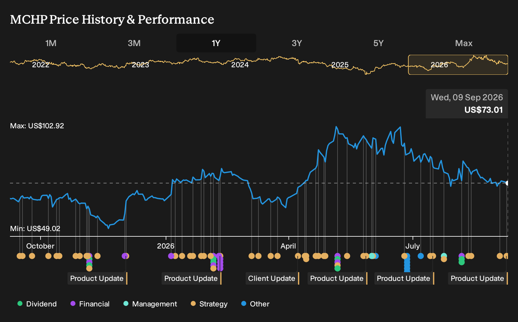 NasdaqGS:MCHP 1-Year Stock Price Chart