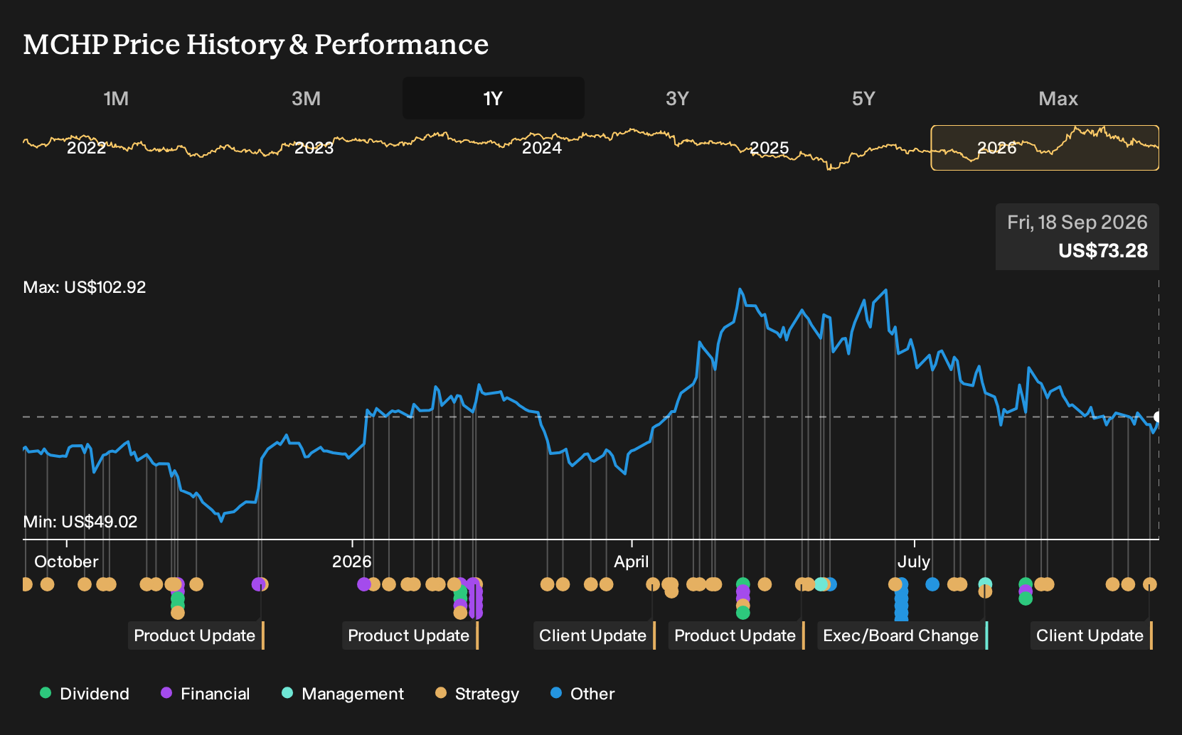 NasdaqGS:MCHP 1-Year Stock Price Chart