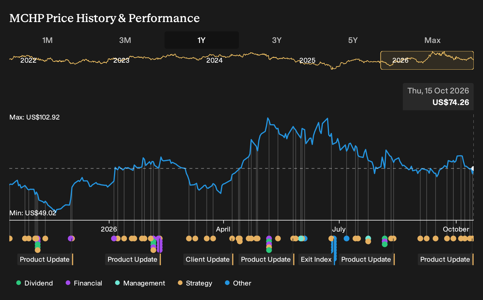NasdaqGS:MCHP 1-Year Stock Price Chart