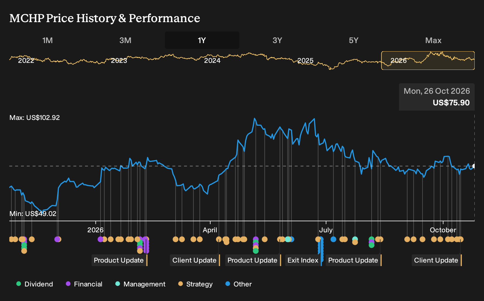 NasdaqGS:MCHP 1-Year Stock Price Chart
