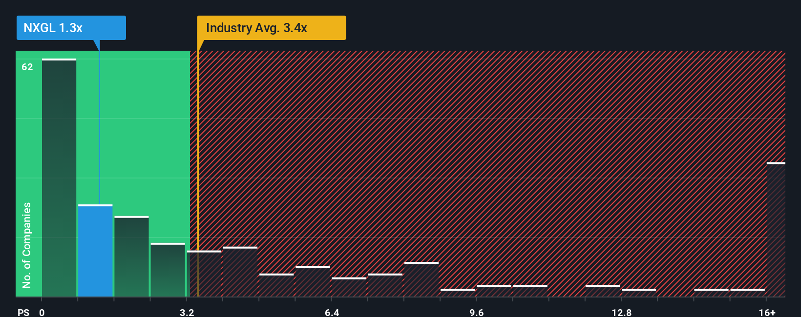 ps-multiple-vs-industry