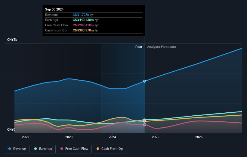 earnings-and-revenue-growth