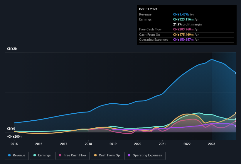 earnings-and-revenue-history