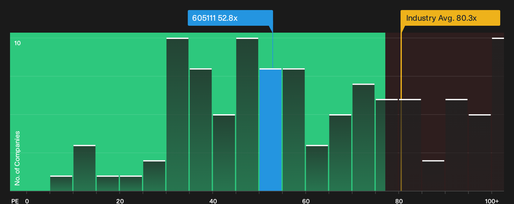 SHSE:605111 P/E Ratio as at Oct 2026