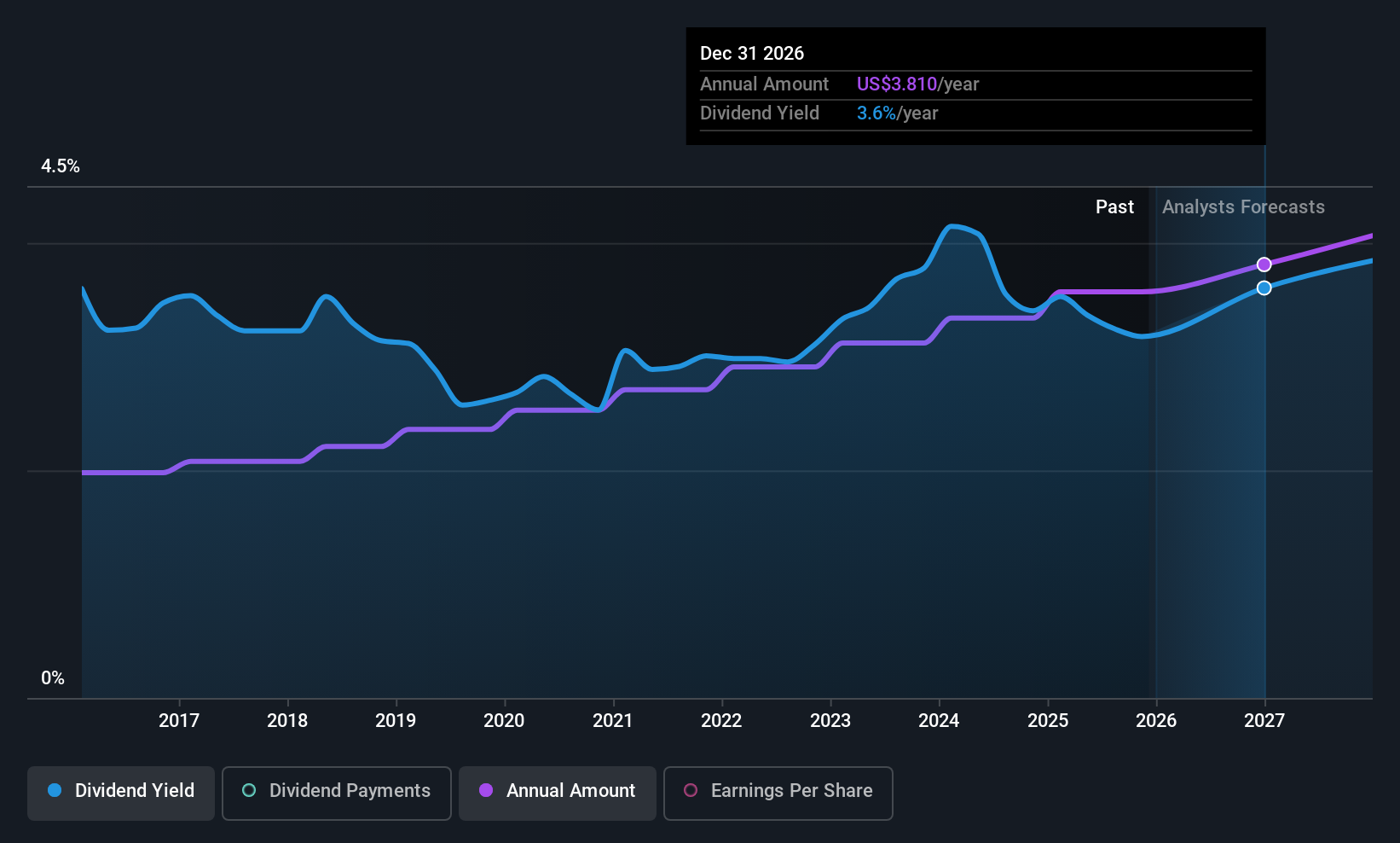 historic-dividend