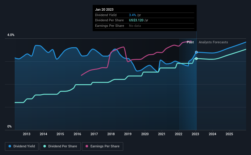 historic-dividend