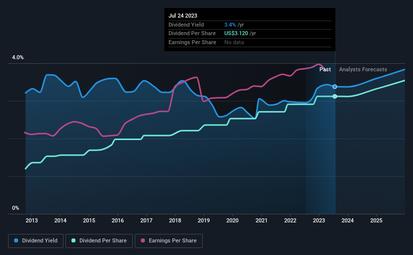 historic-dividend