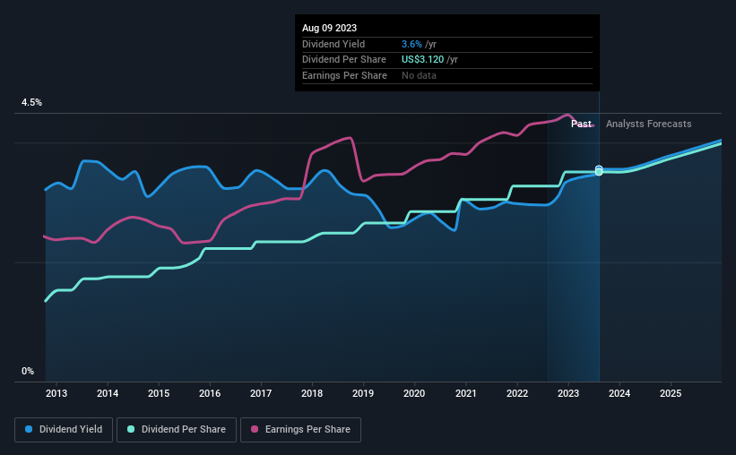 historic-dividend