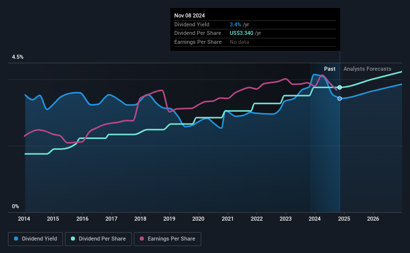 historic-dividend