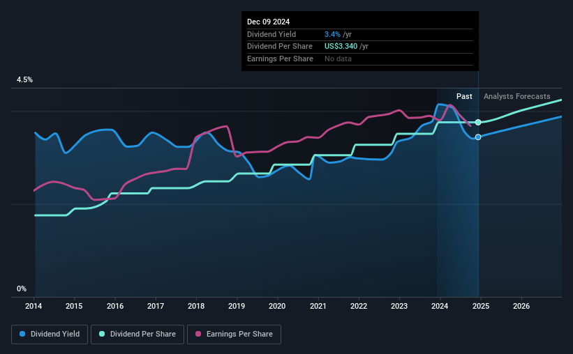 historic-dividend