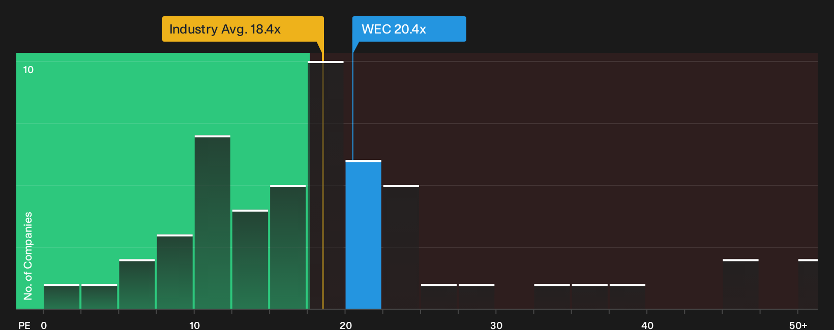 NYSE:WEC P/E Ratio as at Sep 2026