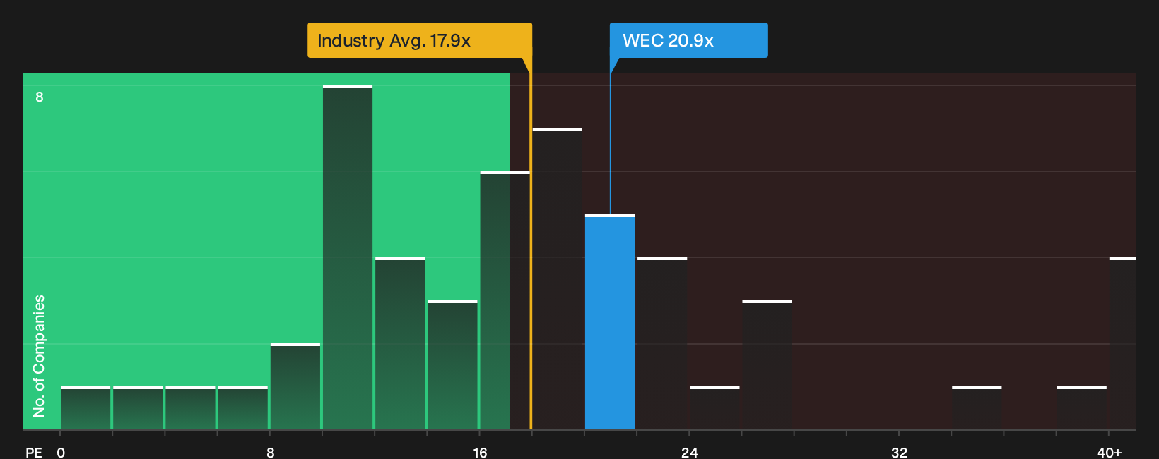 NYSE:WEC P/E Ratio as at Oct 2026