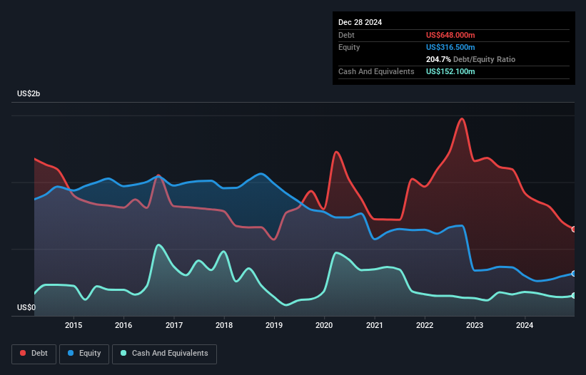 debt-equity-history-analysis