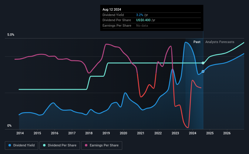 historical-dividend