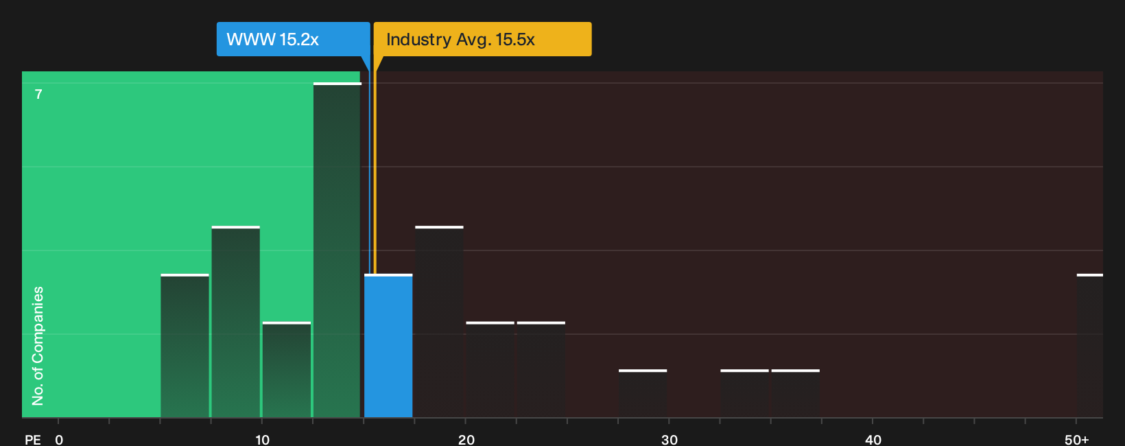NYSE:WWW P/E Ratio as at Sep 2026