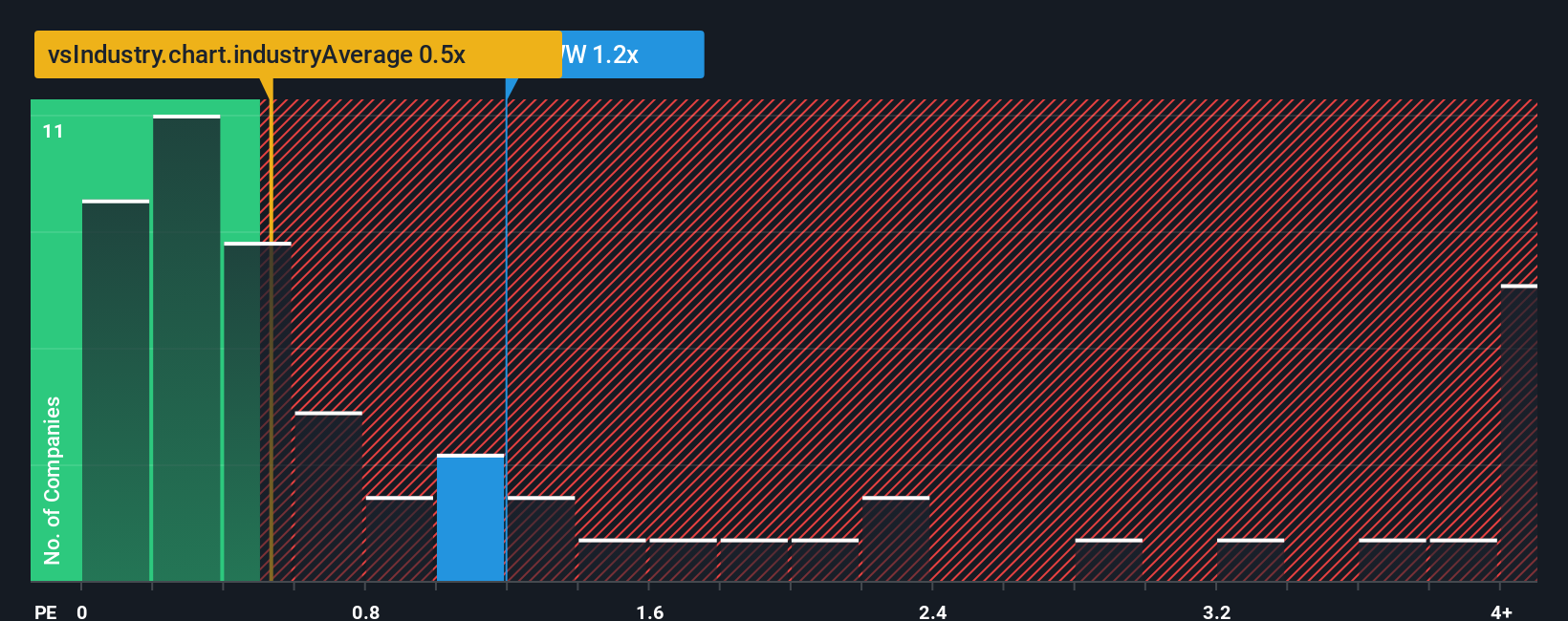 ps-multiple-vs-industry