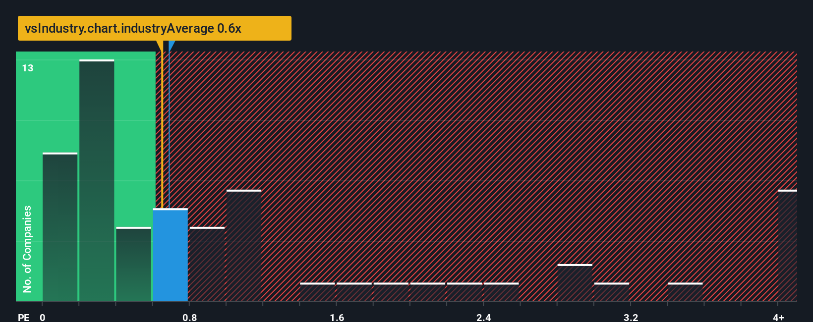 ps-multiple-vs-industry