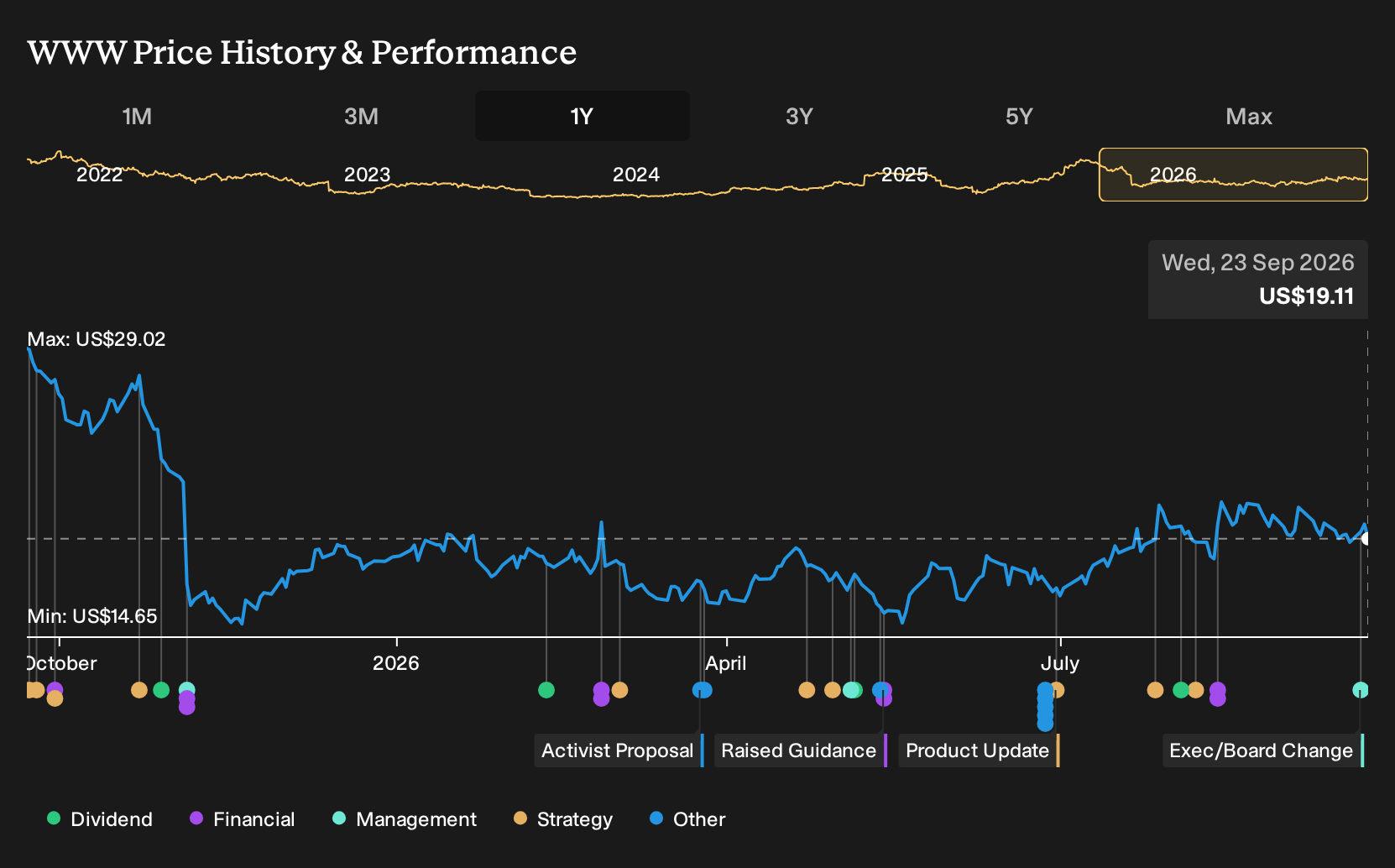 NYSE:WWW 1-Year Stock Price Chart
