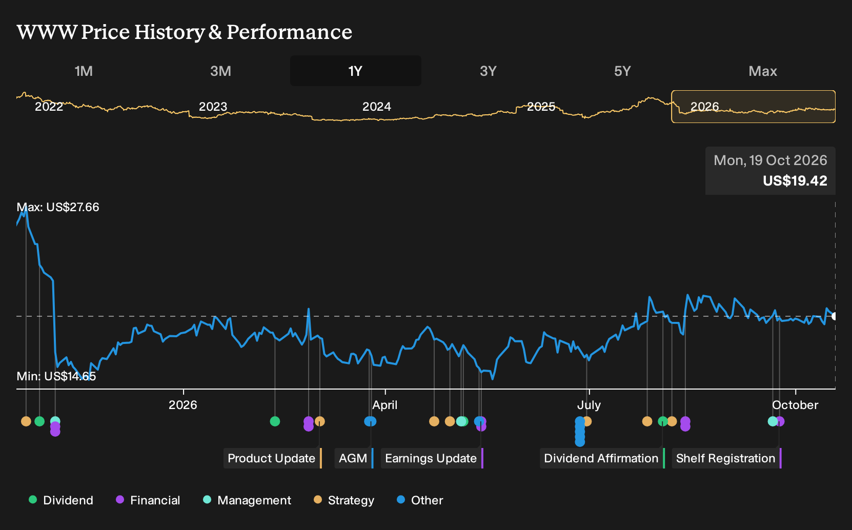 NYSE:WWW 1-Year Stock Price Chart