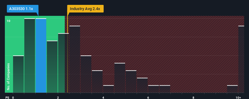 ps-multiple-vs-industry