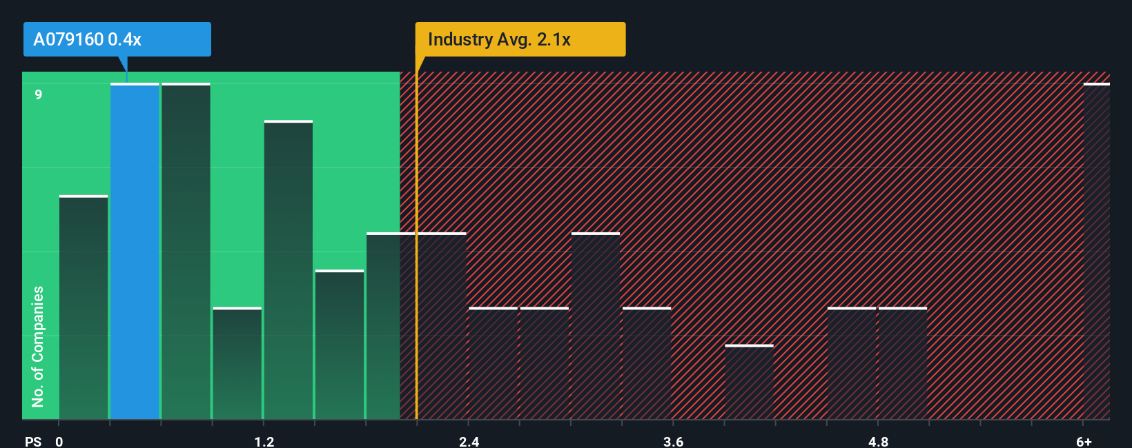 ps-multiple-vs-industry