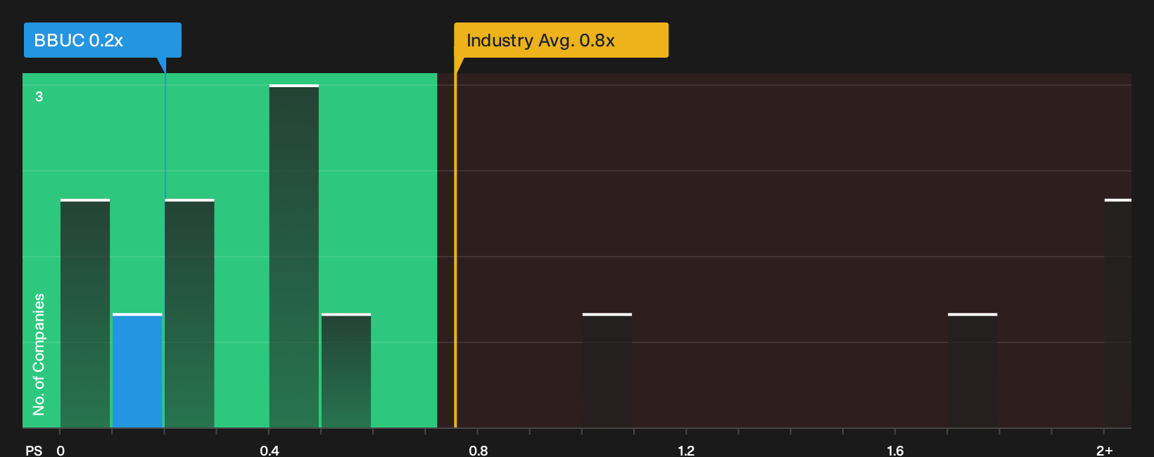 TSX:BBUC P/S Ratio as at Sep 2026