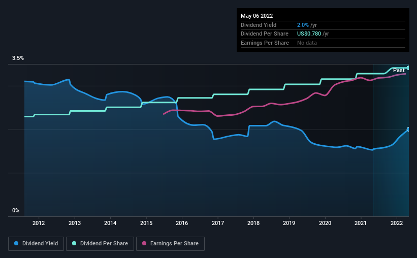 historic-dividend