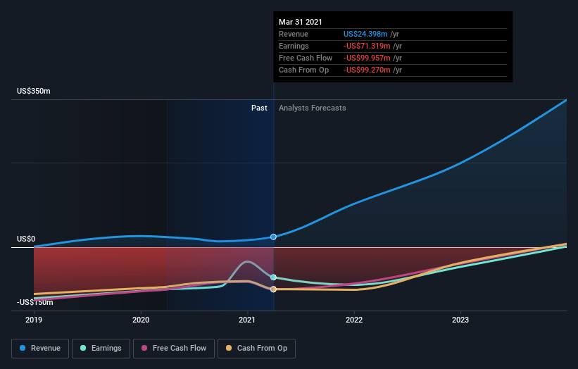 profit and revenue growth