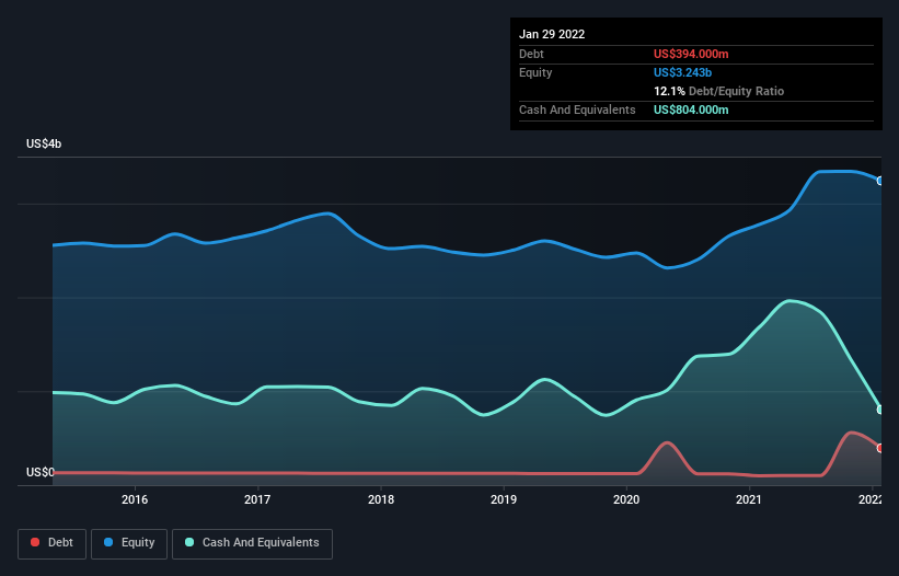 debt-equity-history-analysis