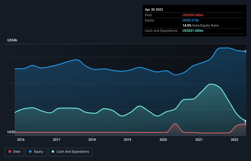 debt-equity-history-analysis