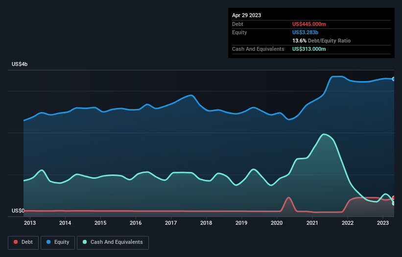 debt-equity-history-analysis