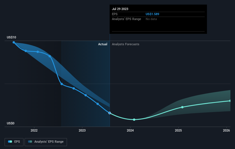 https://images.simplywall.st/asset/chart/315394-earnings-per-share-growth-1-dark/1699872905754