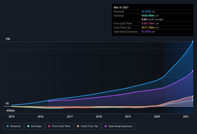 earnings-and-revenue-history