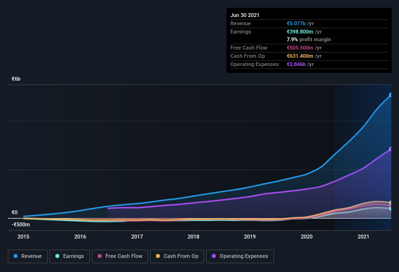 earnings-and-revenue-history