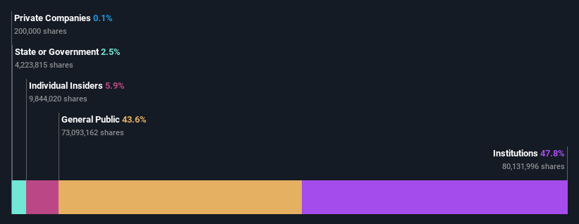 ownership-breakdown