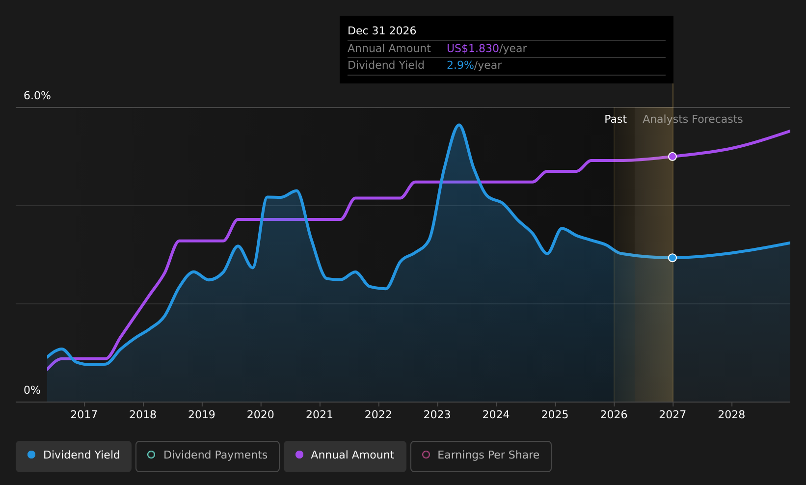 historic-dividend