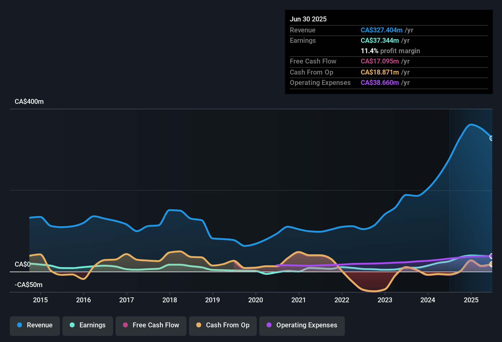 earnings-and-revenue-history