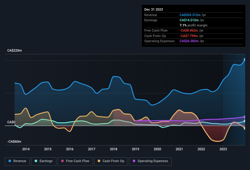 earnings-and-revenue-history