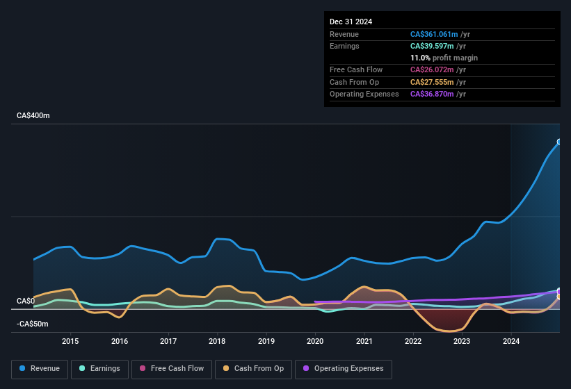 earnings-and-revenue-history