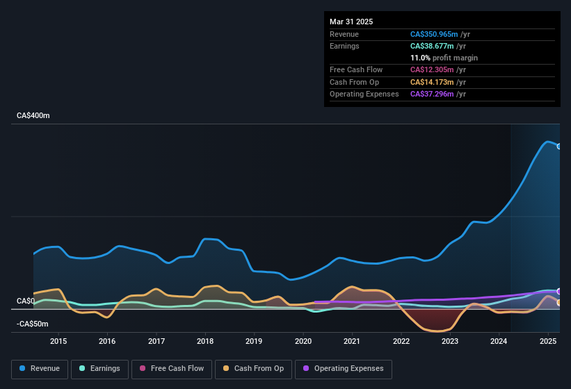 earnings-and-revenue-history