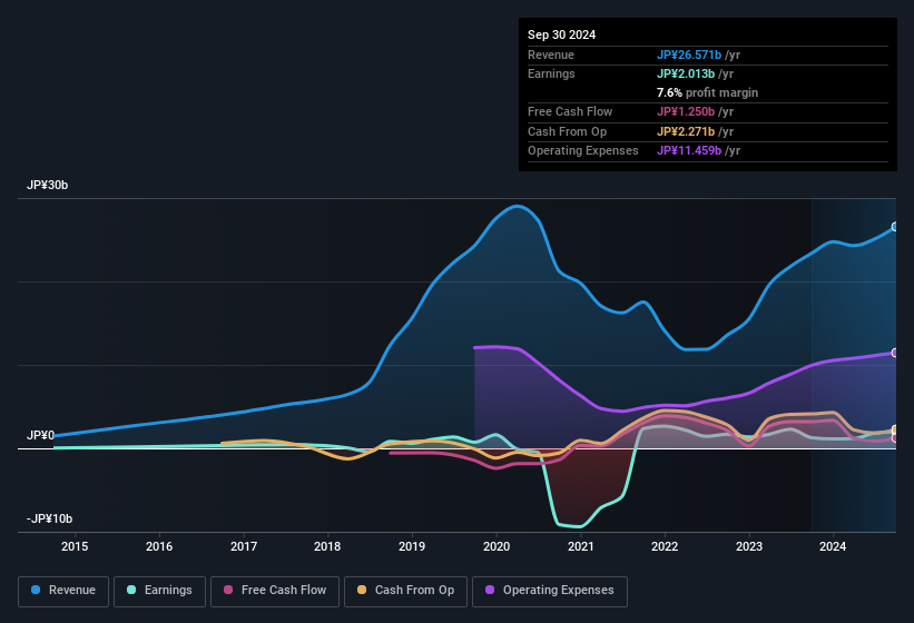 earnings-and-revenue-history