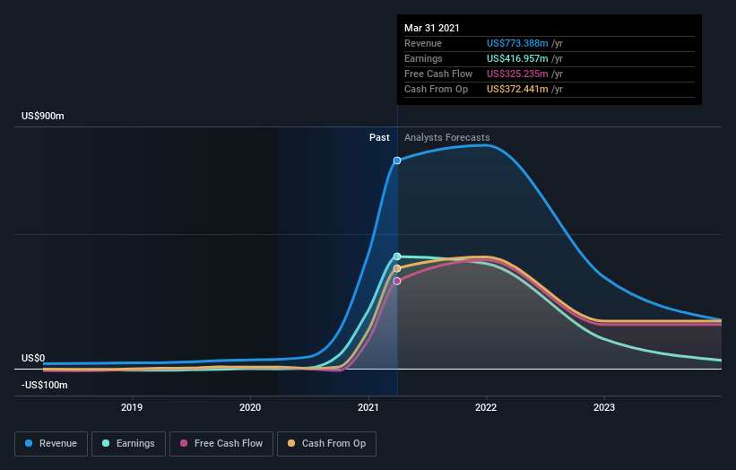 earnings-and-revenue-growth