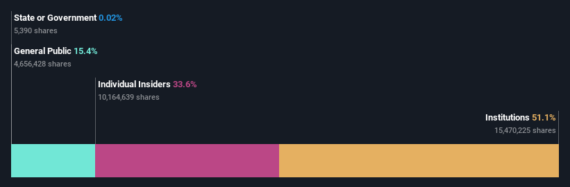 ownership-breakdown