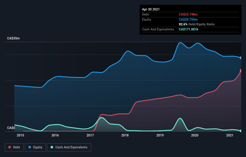 debt-equity-history-analysis