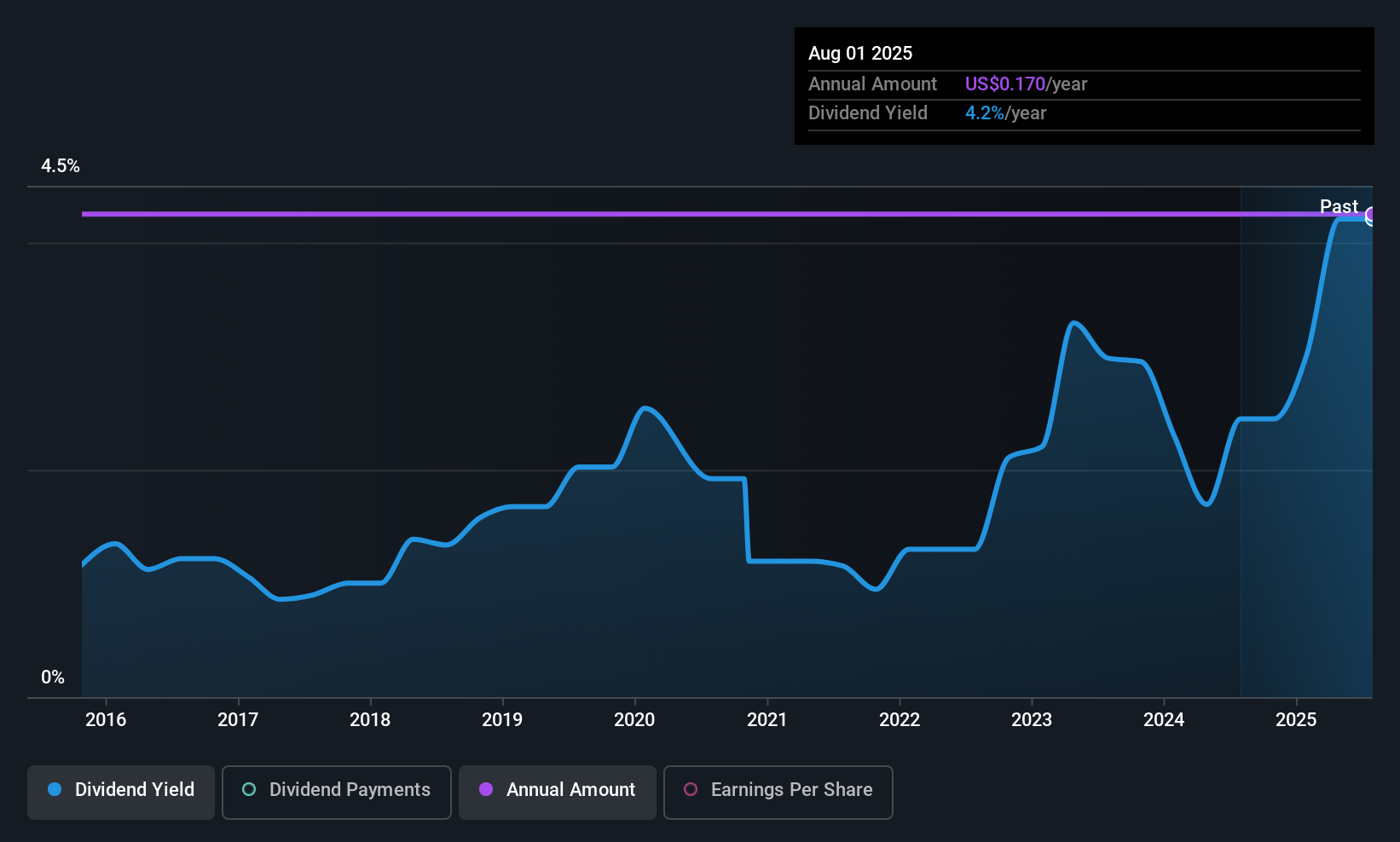 historic-dividend