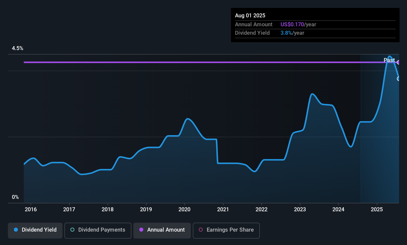historic-dividend