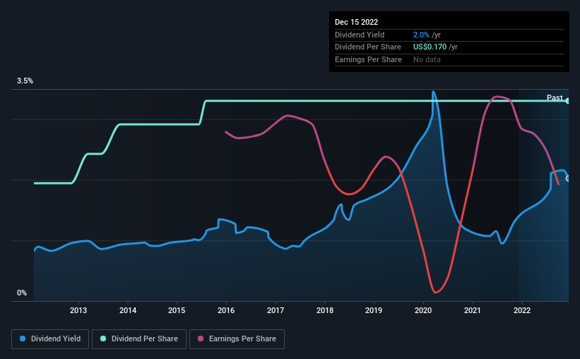 historic-dividend