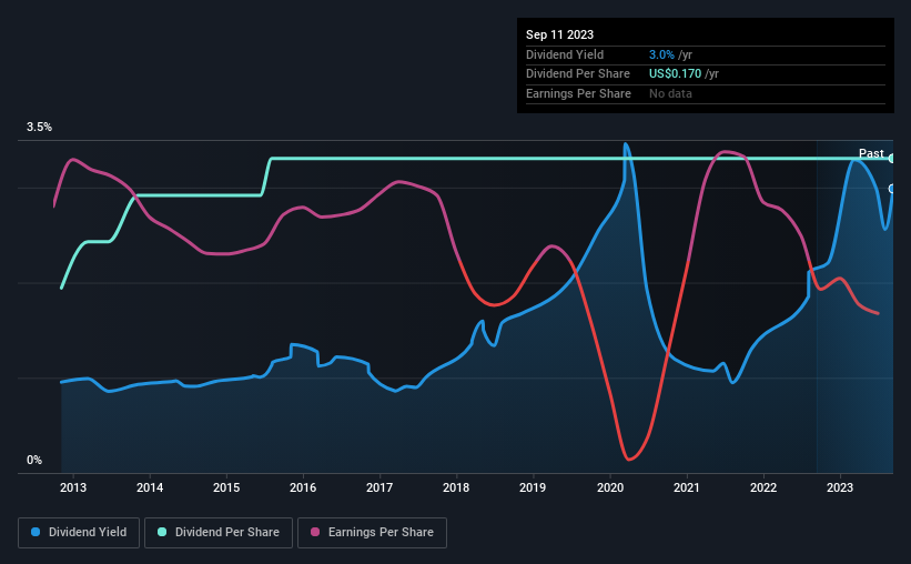 historic-dividend