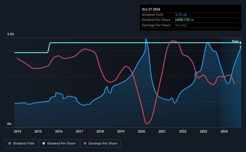 historic-dividend