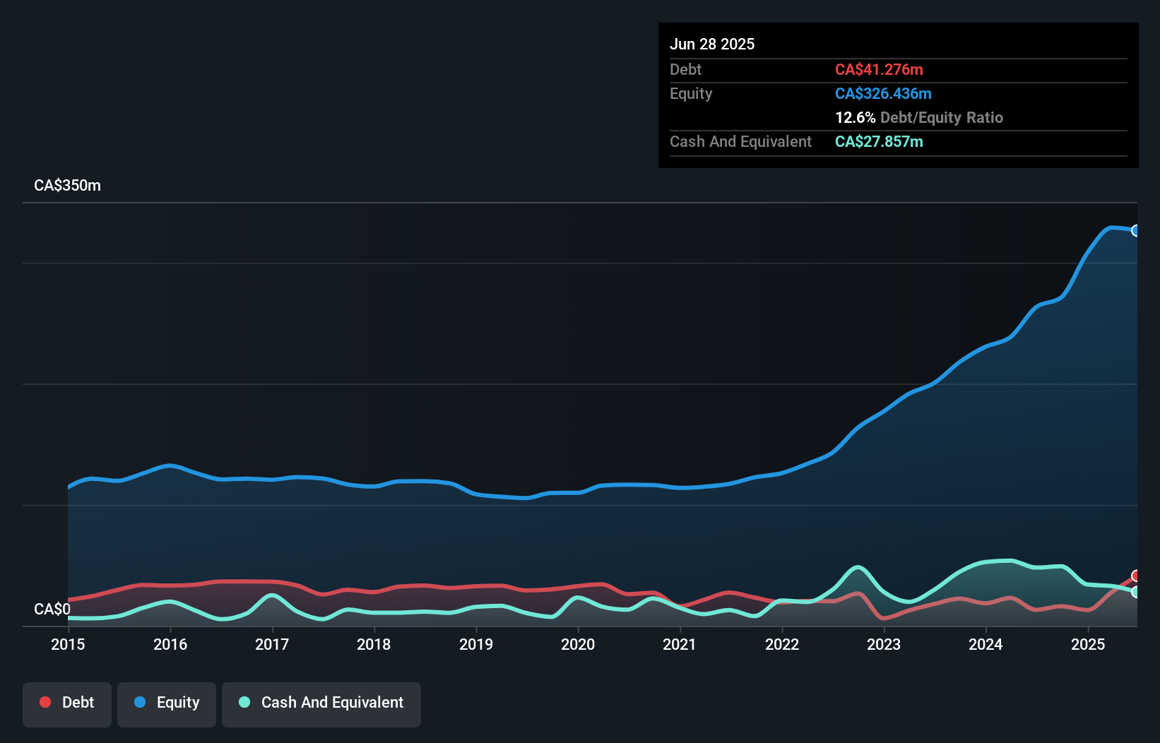 debt-equity-history-analysis
